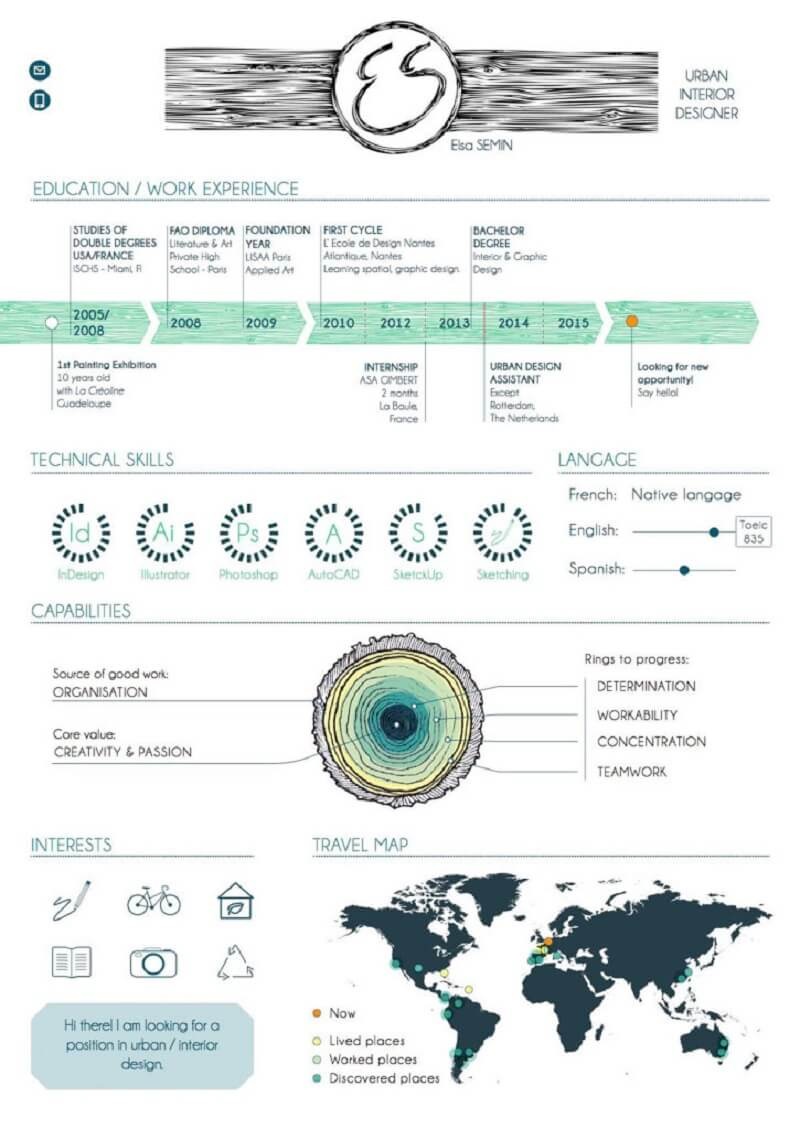 Bố cục chuẩn của một CV
